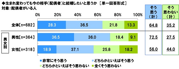 アンケート結果:生まれ変わっても今の相手（配偶者）と結婚したいと思うかについて