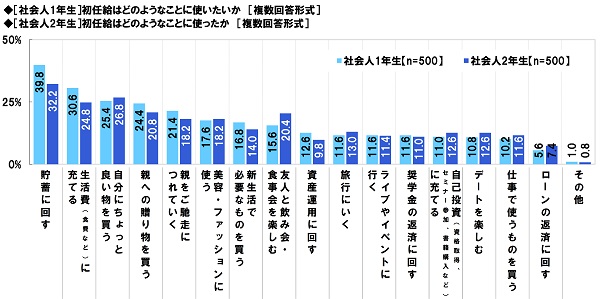 アンケート結果:初任給について