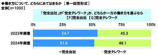 アンケート結果:働き方について