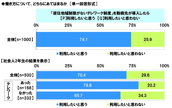 アンケート結果:働き方について