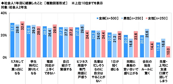 アンケート結果:社会人1年目に経験したことについて