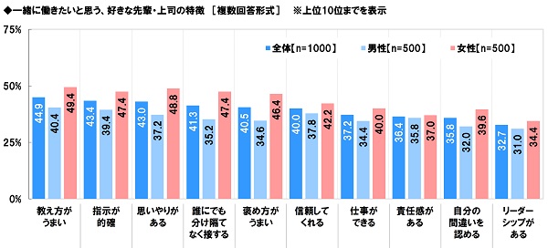 アンケート結果:一緒に働きたいと思う、好きな先輩・上司の特徴について