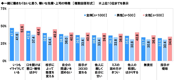 アンケート結果:一緒に働きたくないと思う、嫌いな先輩・上司の特徴