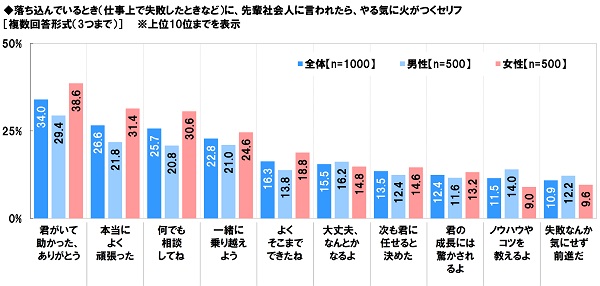 アンケート結果:先輩社会人に言われたら、やる気に火がつくセリフについて