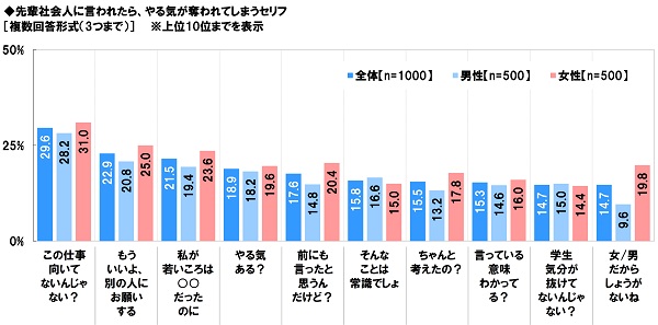 アンケート結果:先輩社会人に言われたら、やる気が奪われてしまうセリフについて