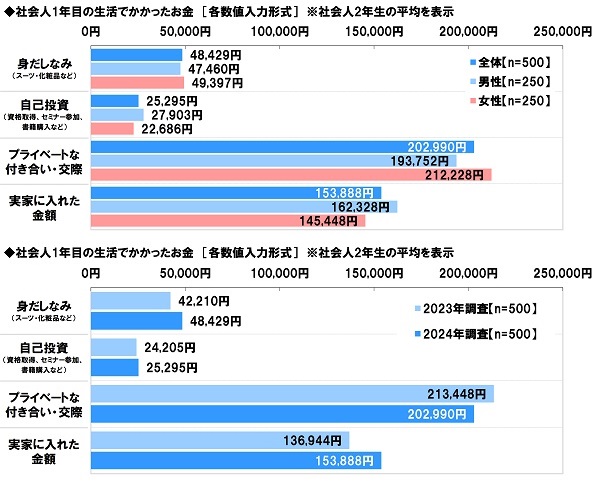 アンケート結果:社会人1年目の生活でかかったお金について