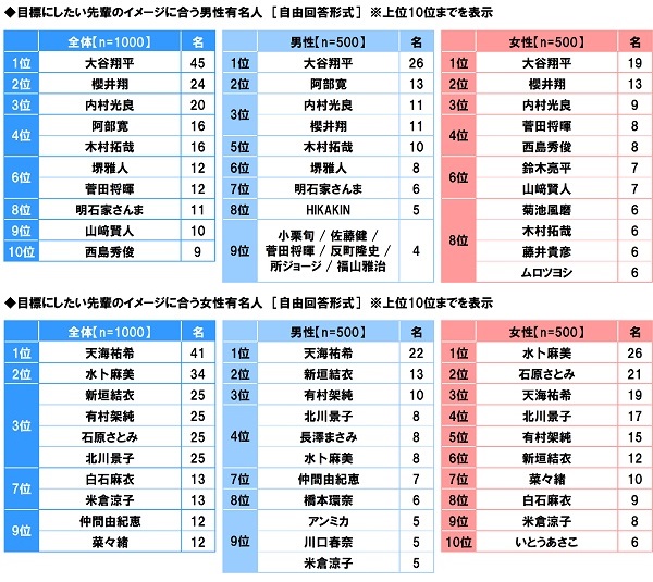 アンケート結果:目標にしたい先輩のイメージに合う男性有名人について