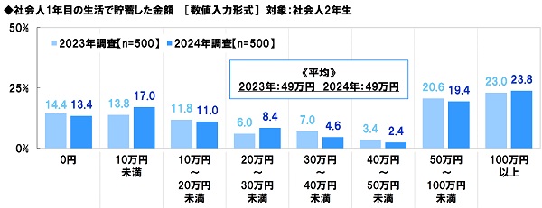 アンケート結果:社会人1年目の生活で貯蓄した金額について