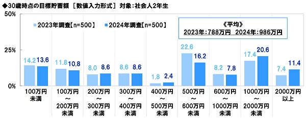 アンケート結果:30歳時点の目標貯蓄額について