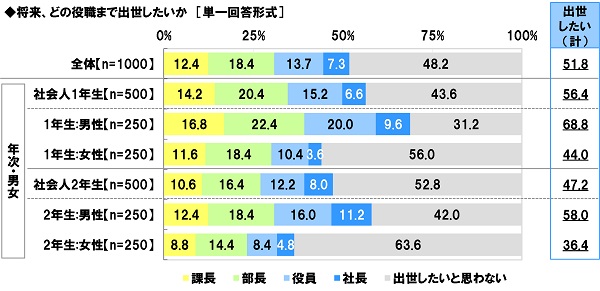 アンケート結果:将来、どの役職まで出世したいかについて