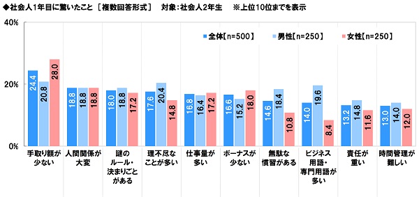 アンケート結果:社会人1年目に驚いたことについて