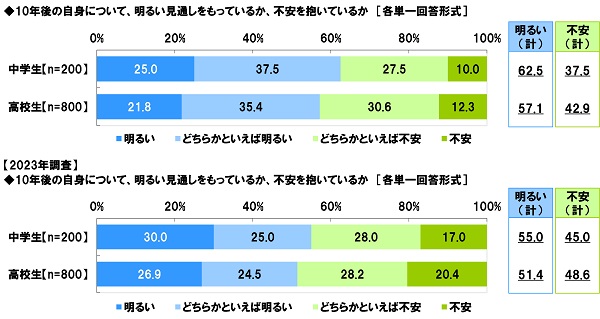 アンケート結果:10年後の自身について