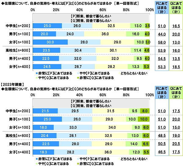 アンケート結果:住環境について