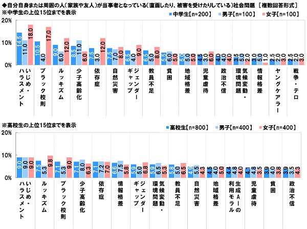 アンケート結果:社会問題について