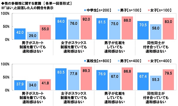 アンケート結果:性の多様性について