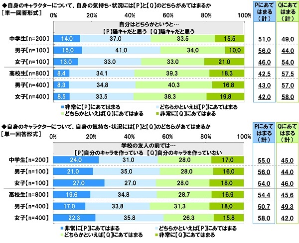 アンケート結果:自身のキャラクターについて