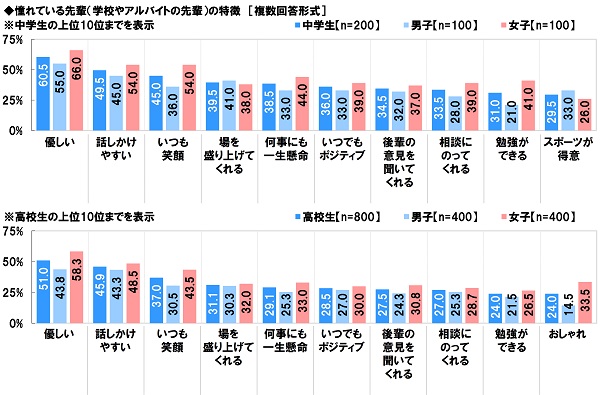 アンケート結果:憧れている先輩について