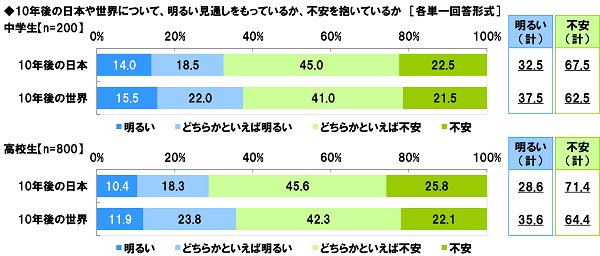 アンケート結果:10年後の日本や世界について