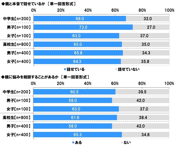 アンケート結果:親について