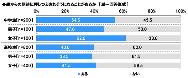 アンケート結果:親について