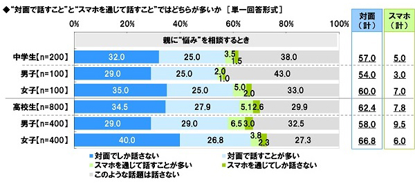 アンケート結果:対面とスマホについて