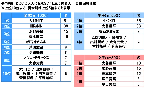 アンケート結果:“将来、こういう大人になりたい”と思う有名人について