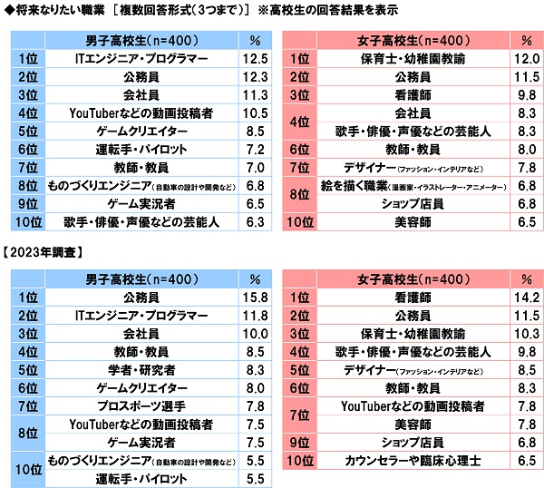 アンケート結果:将来なりたい職業について