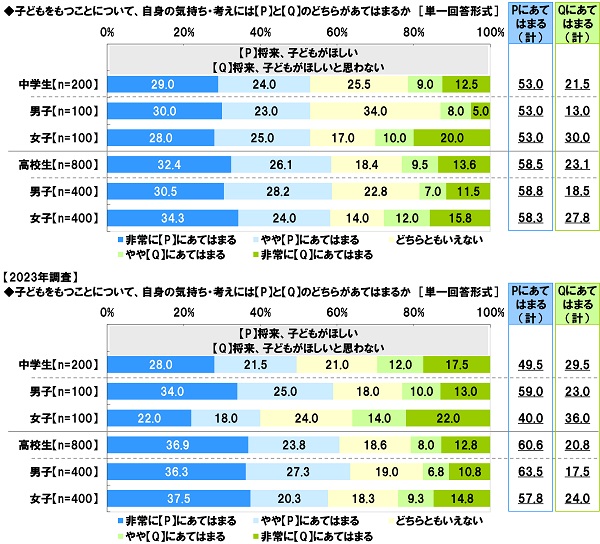 アンケート結果:子どもをもつことについて