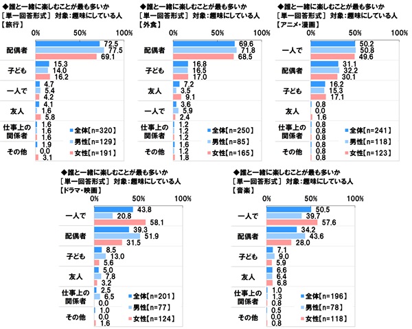アンケート結果:誰と一緒に楽しむことが最も多いか