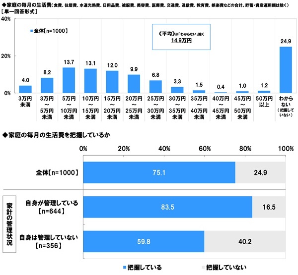 アンケート結果:家庭の毎月の生活費