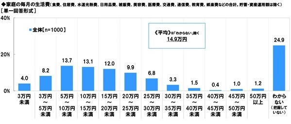 アンケート結果:家庭の毎月の生活費