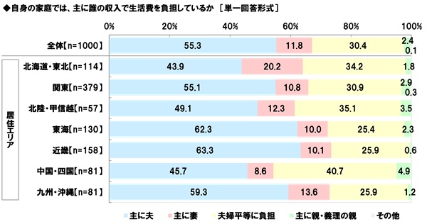 アンケート結果:誰の収入で生活費を負担している？