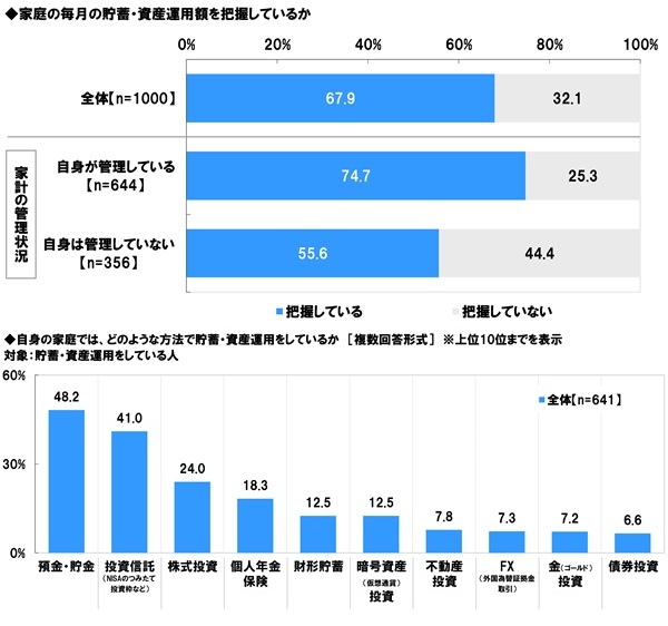 アンケート結果:家庭の毎月の貯蓄・資産運用額、実践している貯蓄・資産運用の方法