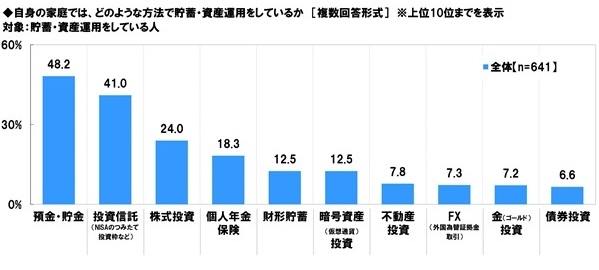 アンケート結果:実践している貯蓄・資産運用の方法