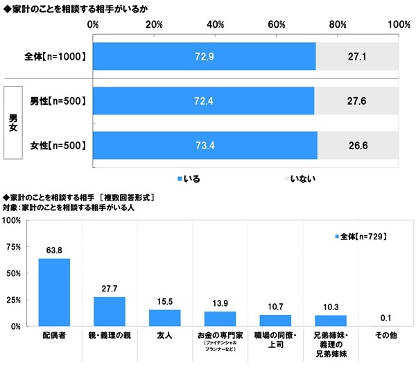 アンケート結果:家庭の毎月の貯蓄・資産運用額、実践している貯蓄・資産運用の方法