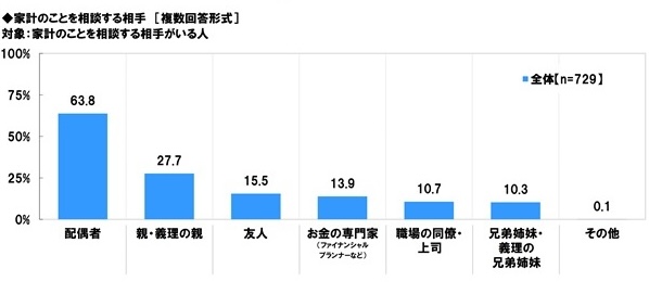 アンケート結果:家計のことを相談する相手