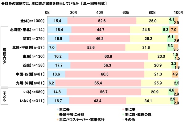 アンケート結果:誰が家事を担当している？