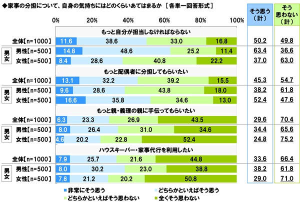 アンケート結果:家事の分担に関する意識