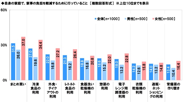 アンケート結果:家事の負担を軽減するために行っていること