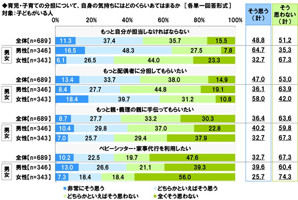 アンケート結果:育児・子育ての分担に関する意識
