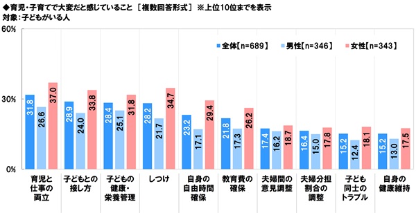 アンケート結果:育児・子育てで大変だと感じていること