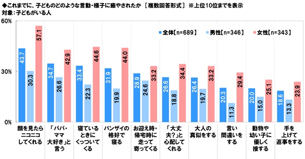 アンケート結果:子どものどのような言動・様子に癒されたことがある？