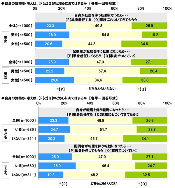 アンケート結果:配偶者が転居を伴う転勤になったら？