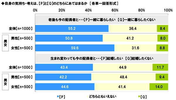 アンケート結果:老後も今の配偶者と一緒に暮らしたいか