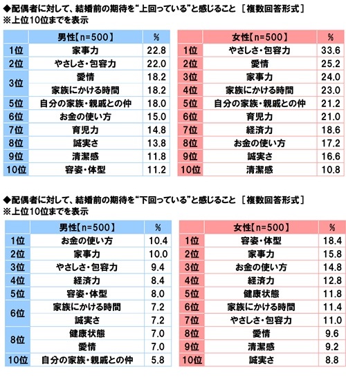 アンケート結果:老後も今の配偶者と一緒に暮らしたいか