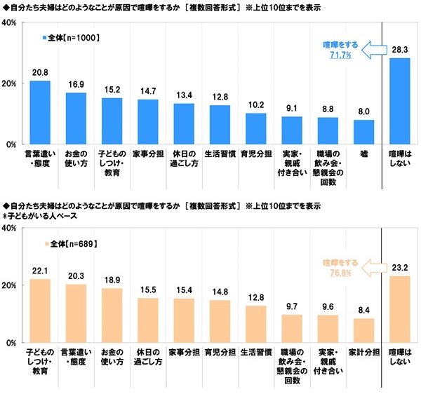 アンケート結果:夫婦喧嘩の原因TOP5