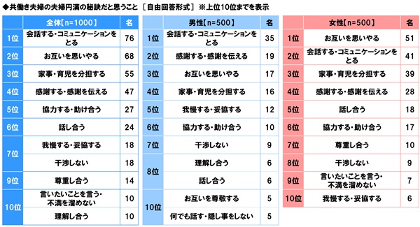 アンケート結果:共働き夫婦の夫婦円満の秘訣