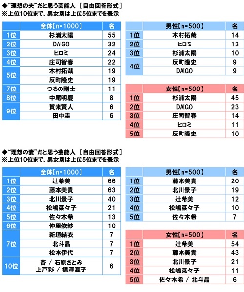 アンケート結果:“理想の夫”だと思う芸能人、“理想の妻”だと思う芸能人