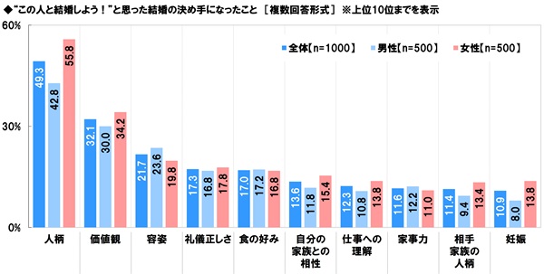 アンケート結果:結婚の決め手になったこと