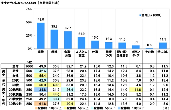 アンケート結果:生きがいになっているもの
